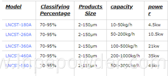 Lncst Parameters